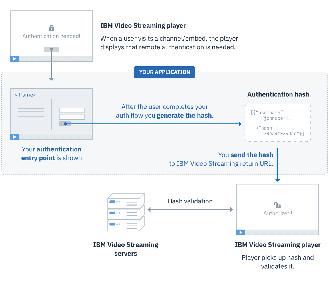 Viewer Authentication Flow