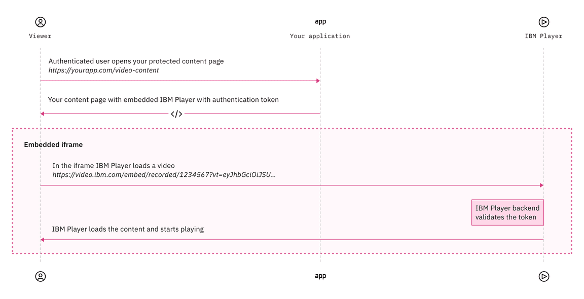 Viewer Authentication Flow - Embed with Token