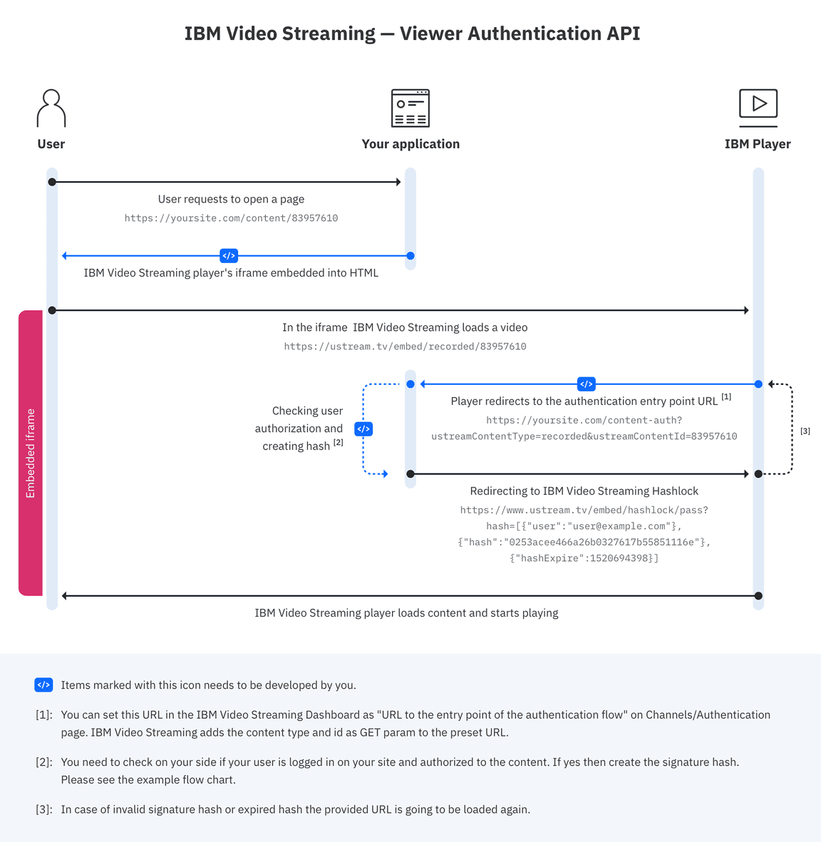 Viewer Authentication Flow