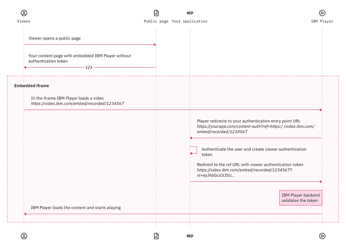 Viewer Authentication Flow - Embed with Token